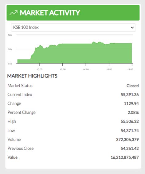 Pakistan Stock market at historic high level