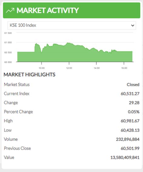 Pakistan Stock Exchange crosses 61000 mark