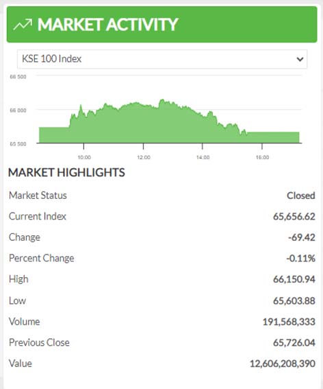 KSE-100 PSX closing March 6, 2024 
