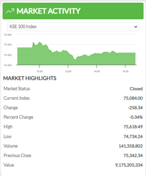 PSX closes in red after surging to all-time high