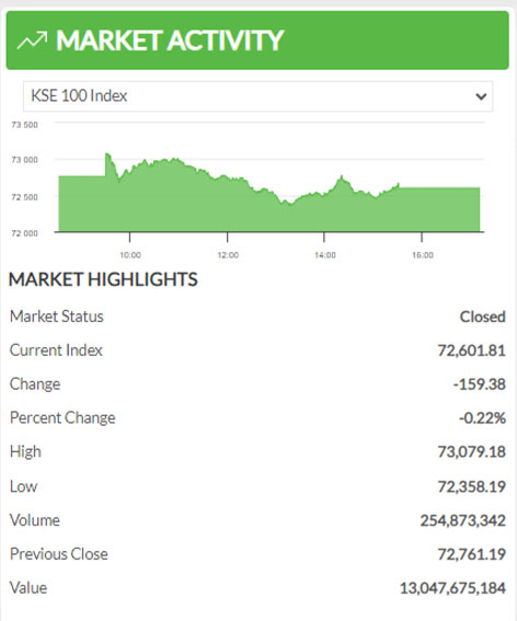 Pakistan Stock Exchange closes in red