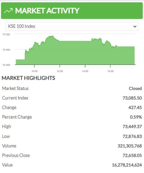 PSX closes week above 73,000 mark