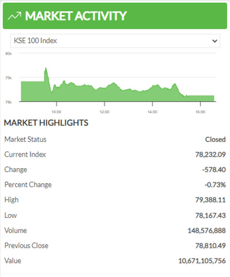 Pakistan Stock Exchange closing today
