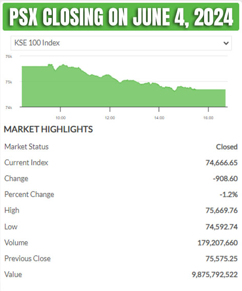 PSX closes another day in red