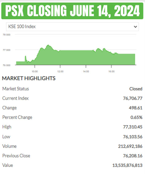 Pakistan Stock Exchange closing 
