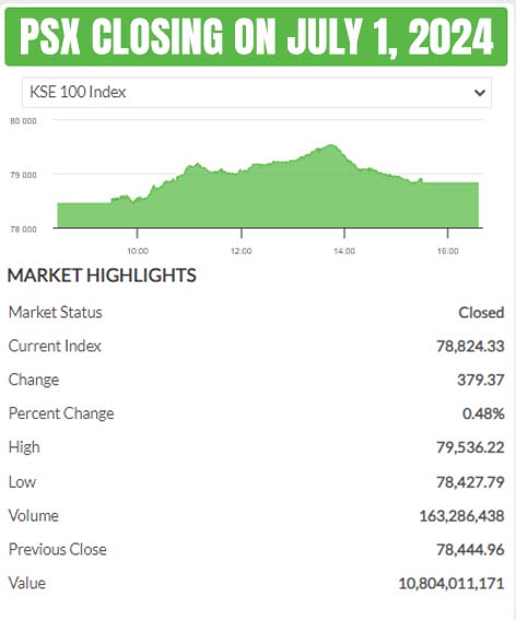 Pakistan Stock Exchange closing first trading day of new fiscal year 2025