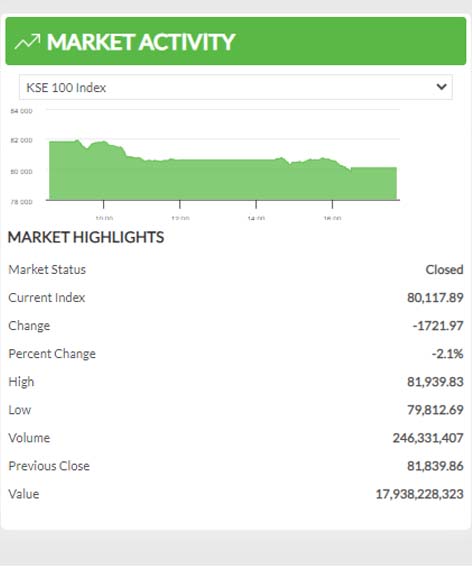 PSX major decline observed on July 19, 2024