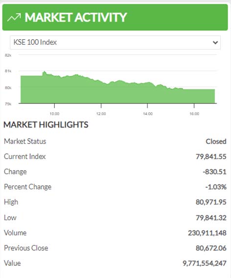 PSX back from record high