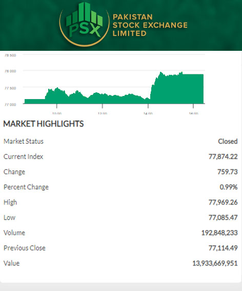 Pakistan Stock Exchange closing on 8 August 2024