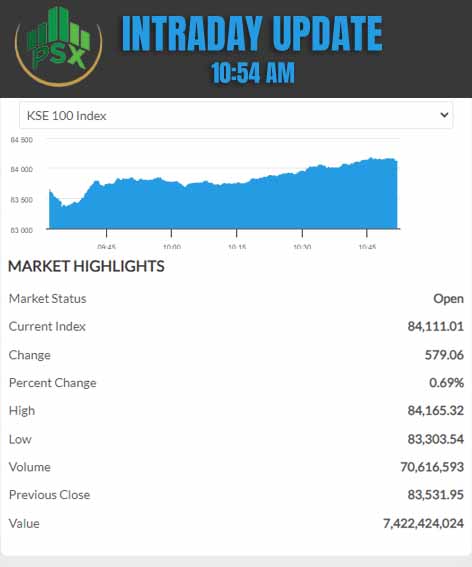 PSX intraday update