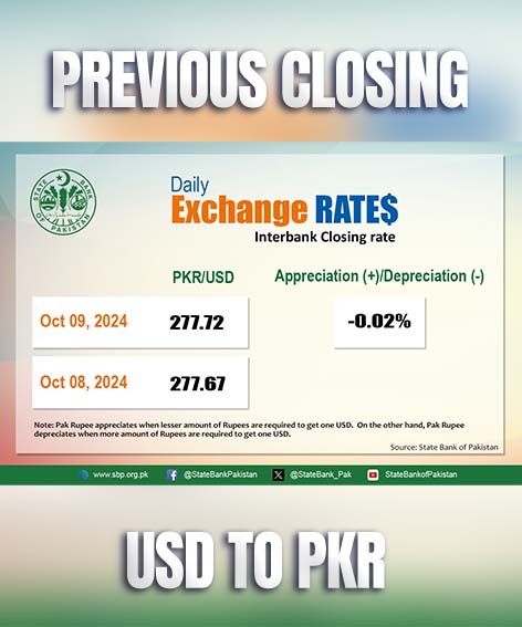 USD to PKR (previous closing)