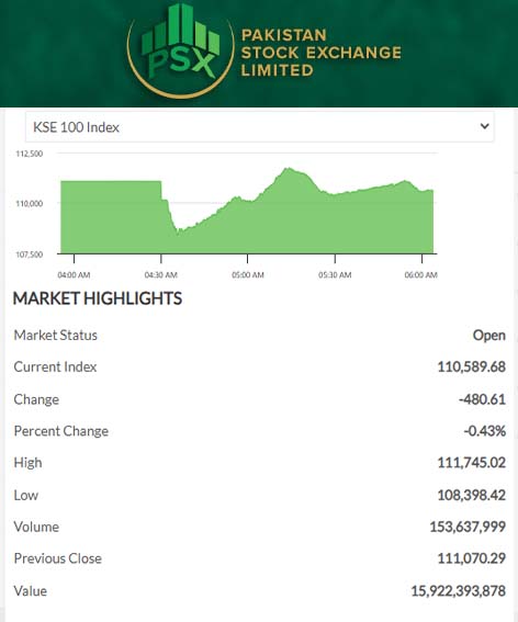 Pakistan Stock Exchange intraday update