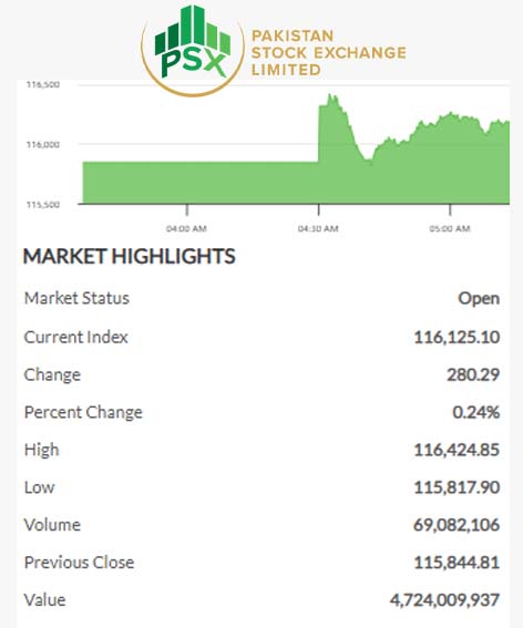 PSX intraday update