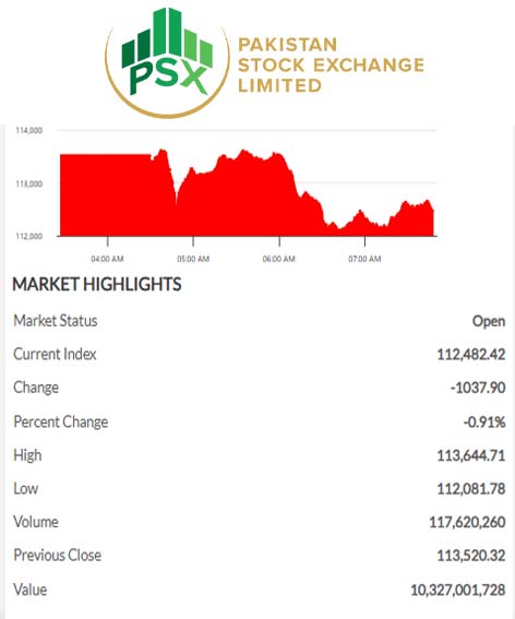 PSX - KSE-100 (As of 1:00 PM)