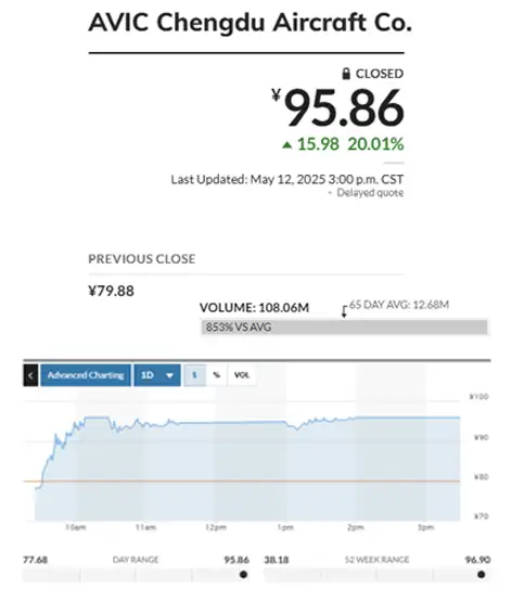 Chengdu Aircraft shares rise