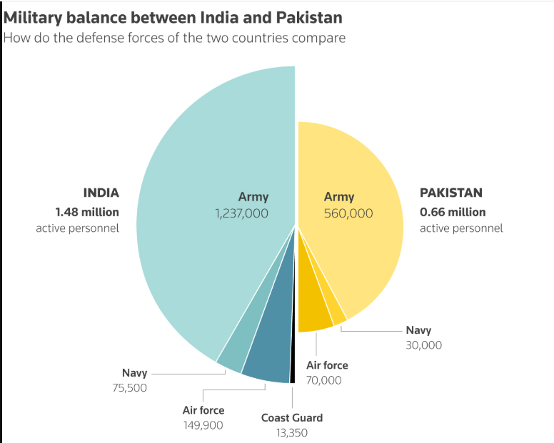 Pakistan India