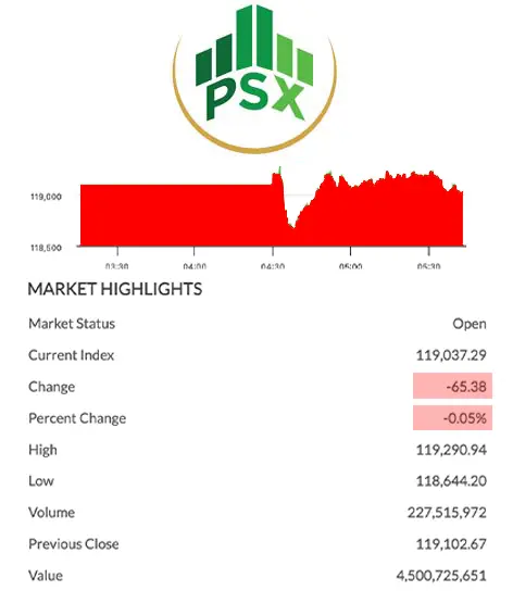 PSX falls into red (10:53 AM)