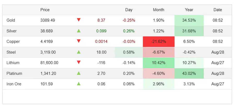 Gold, silver and copper rates