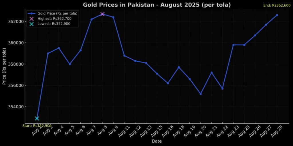 Gold prices August 2025 graph