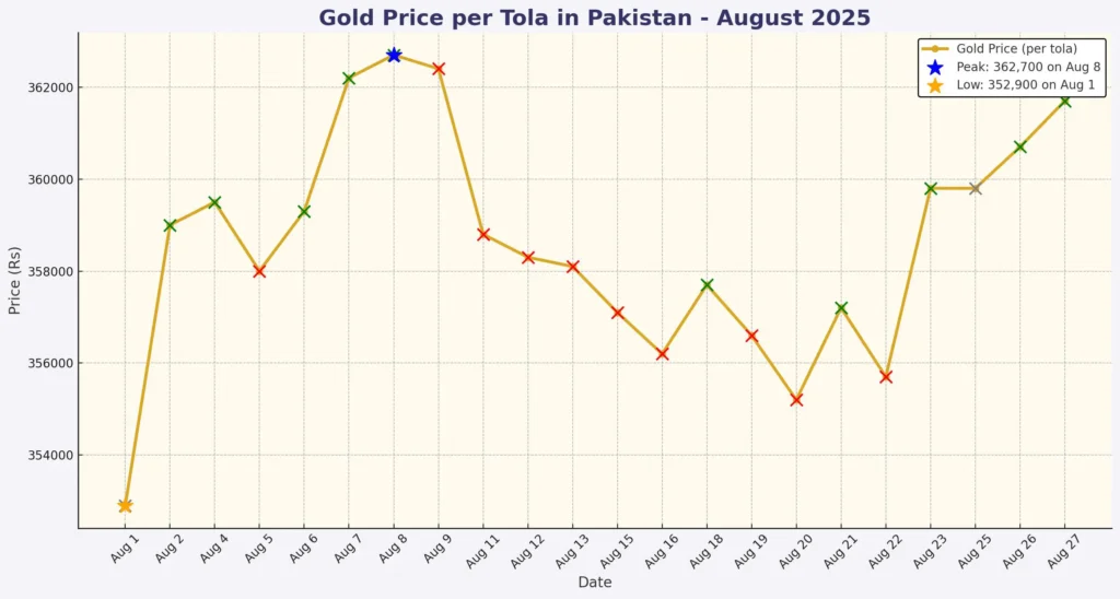 Gold price August trend