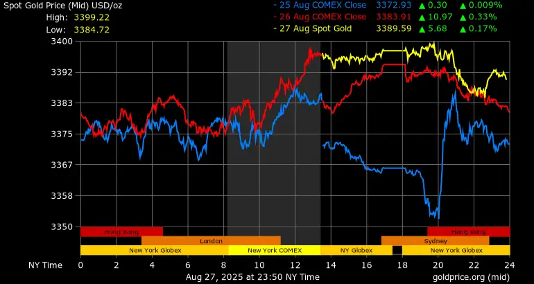 Gold price in recent days