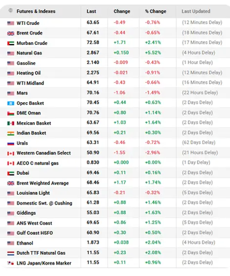 Global oil prices