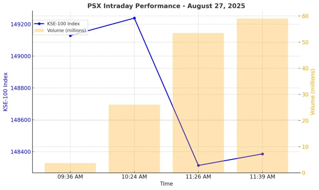 Pakistan Stock Exchange Intraday trade performance