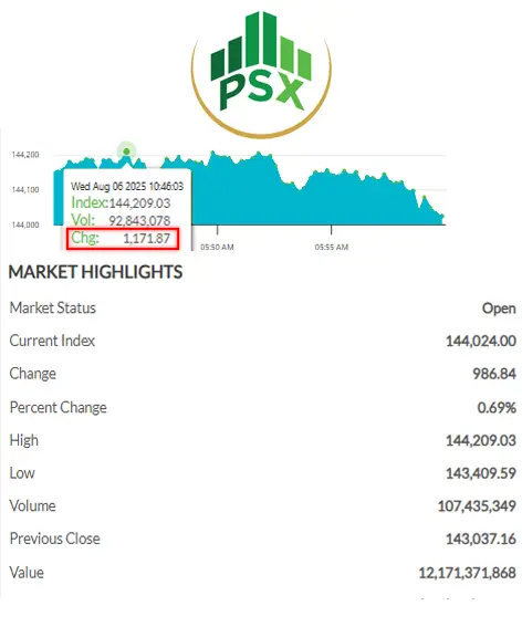 Pakistan Stock Exchange day high