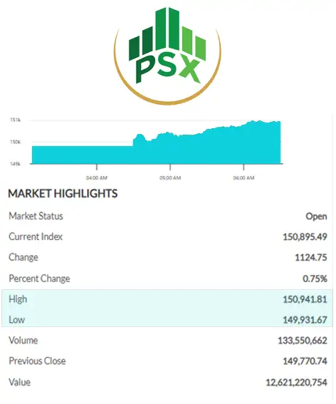 Pakistan Stock Exchange intraday performance