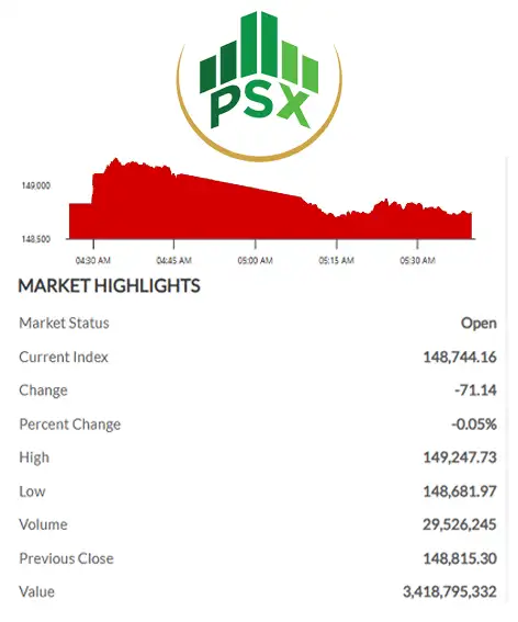 Pakistan Stock Exchange intraday update