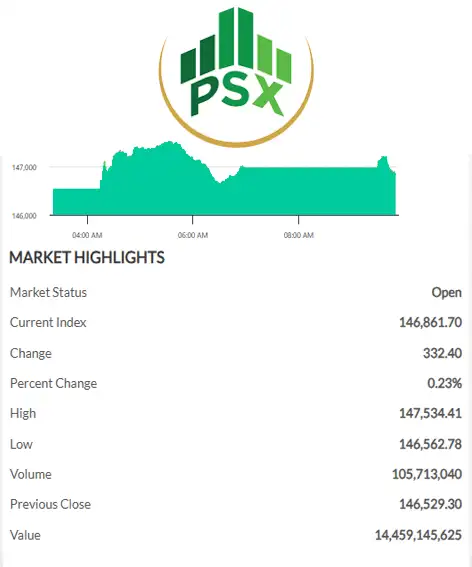 Pakistan Stock Exchange KSE-100 index