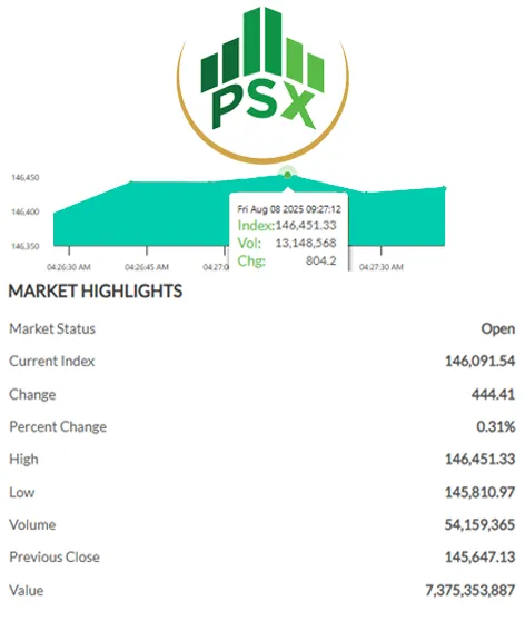 Pakistan Stock Exchange above 146,000