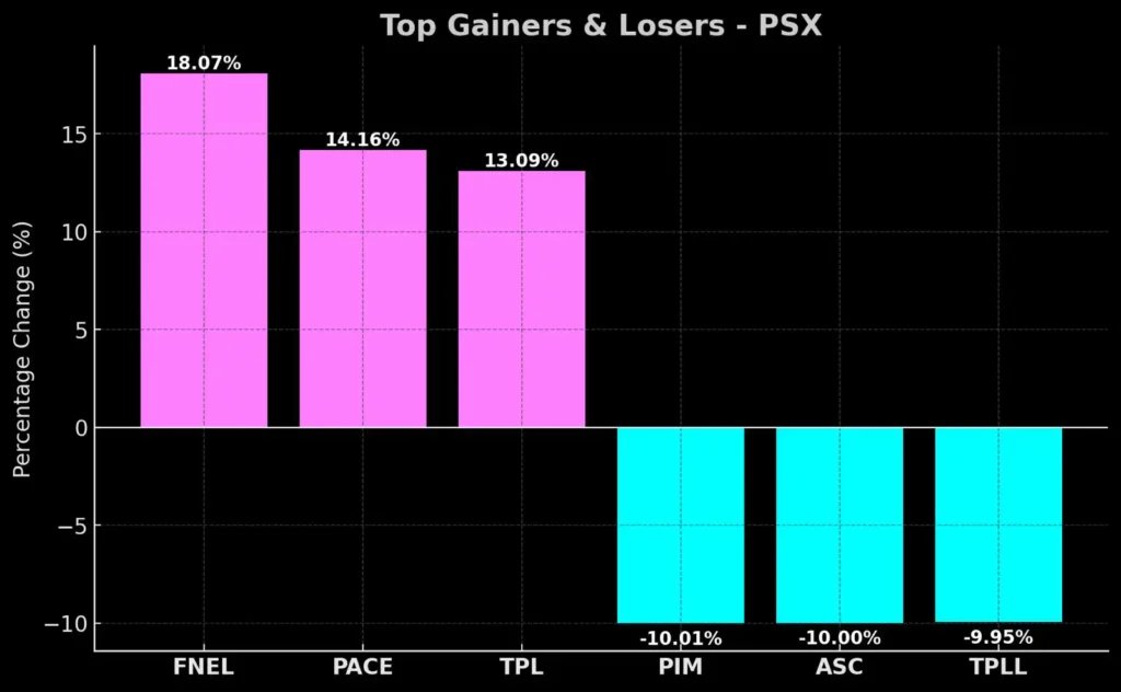 Top PSX gainers and losers before midday 