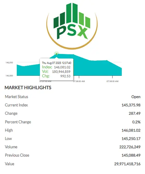 Pakistan Stock Exchange hits historic high
