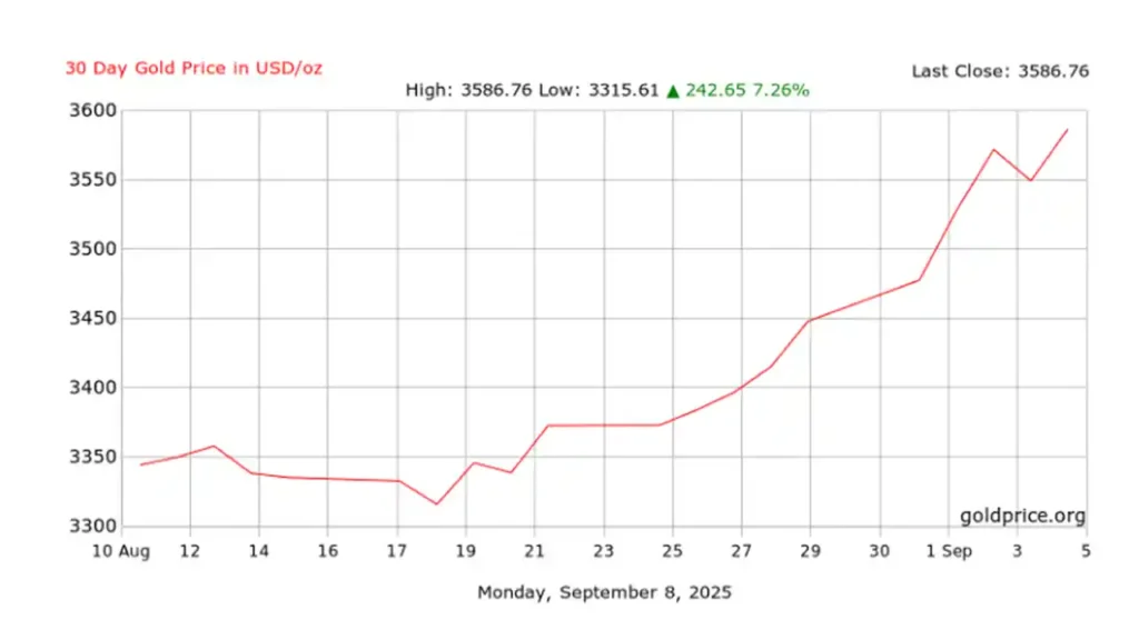 Gold price in international market