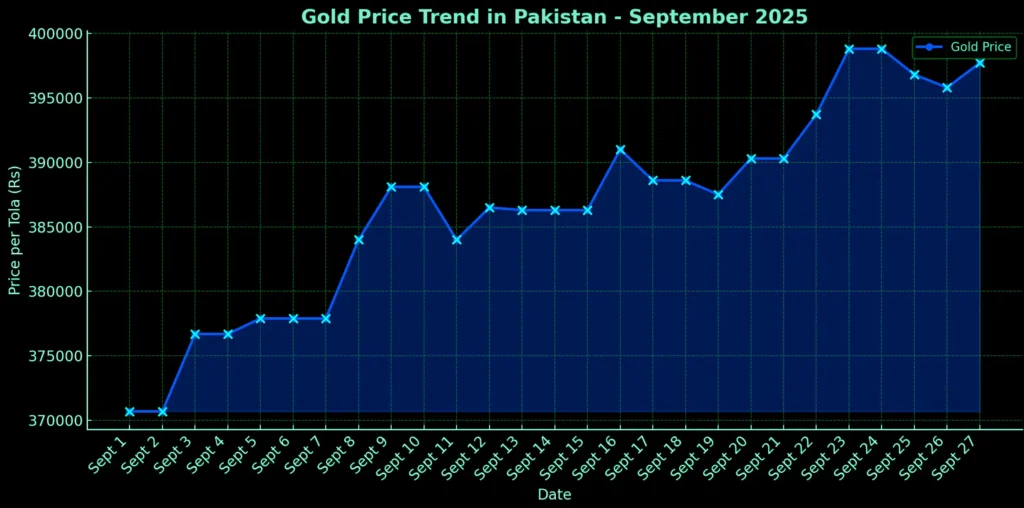 Gold price in Pakistan throughout September 2025