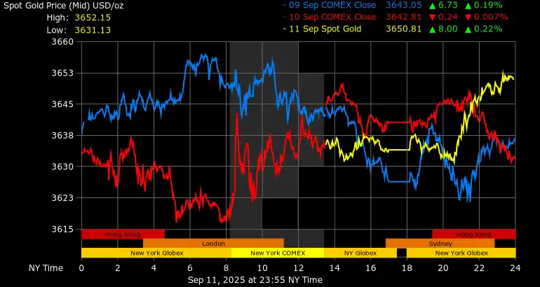 Gold price in global market