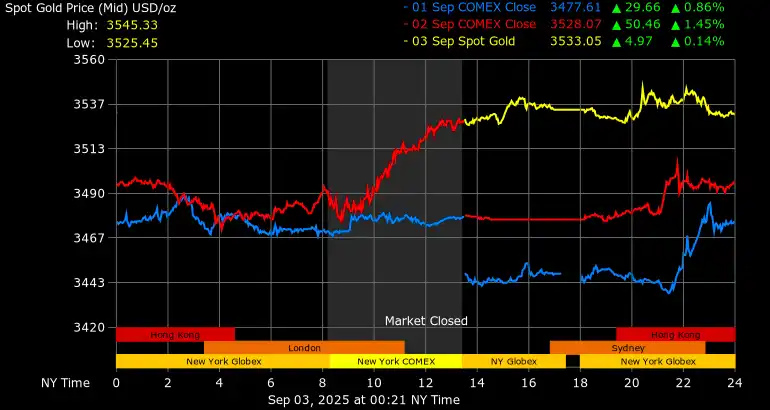 Gold price international market
