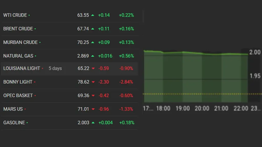 Oil prices in international market today