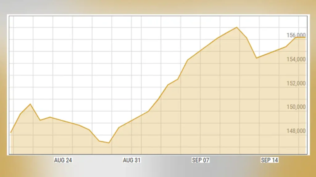 Pakistan Stock Exchange recent performance