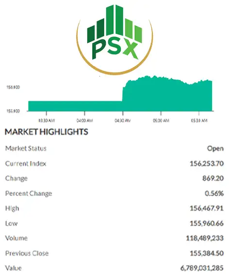 Pakistan Stock Exchange Intraday Update