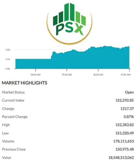 Pakistan Stock Exchange intraday update after touching record high level.