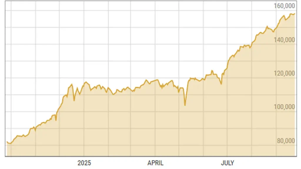 Pakistan Stock Exchange (PSX) KSE-100 index YTD performance screenshot