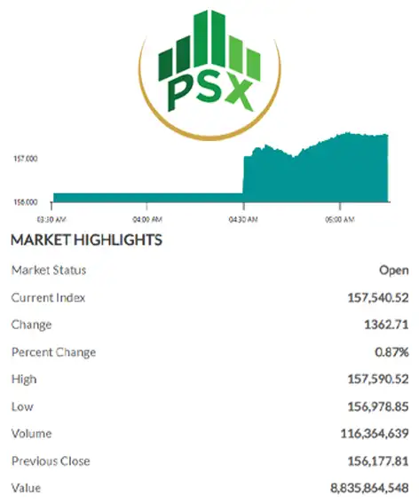 Pakistan Stock Exchange KSE-100 index