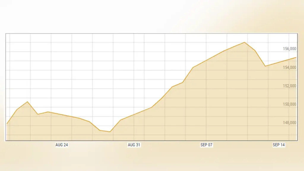 Pakistan Stock Exchange recent performance