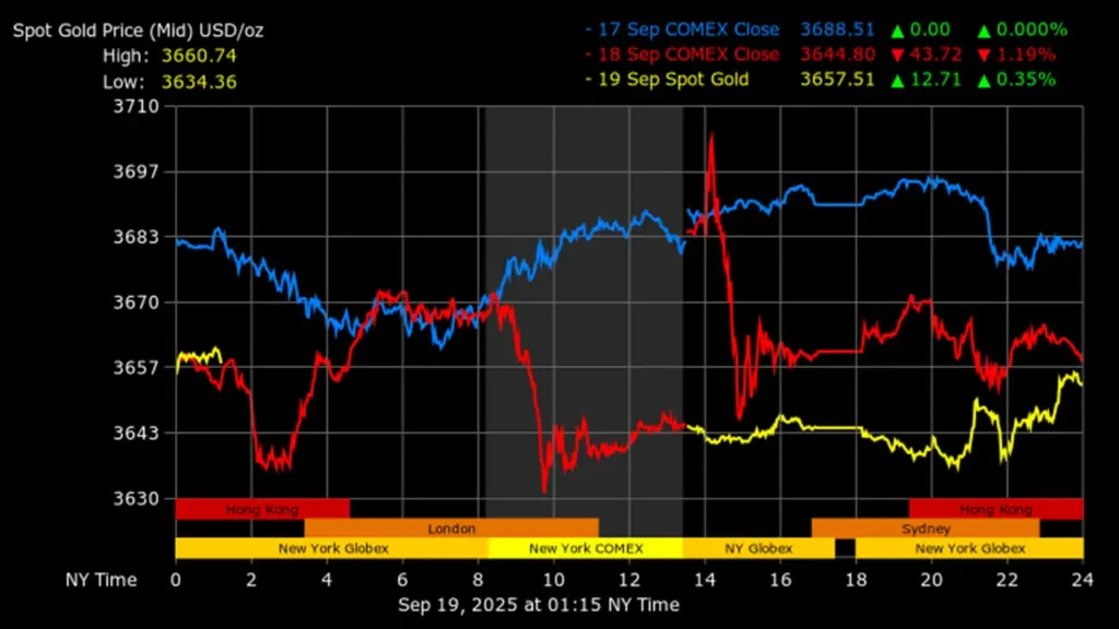 gold price in international market today