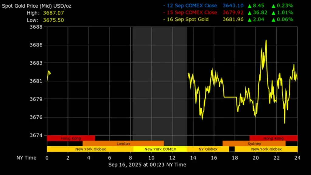 Gold price in international market today