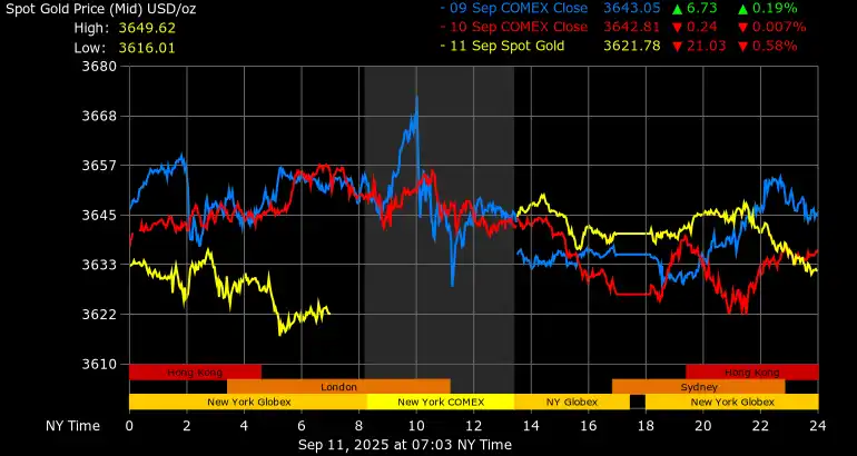Gold rate in international market