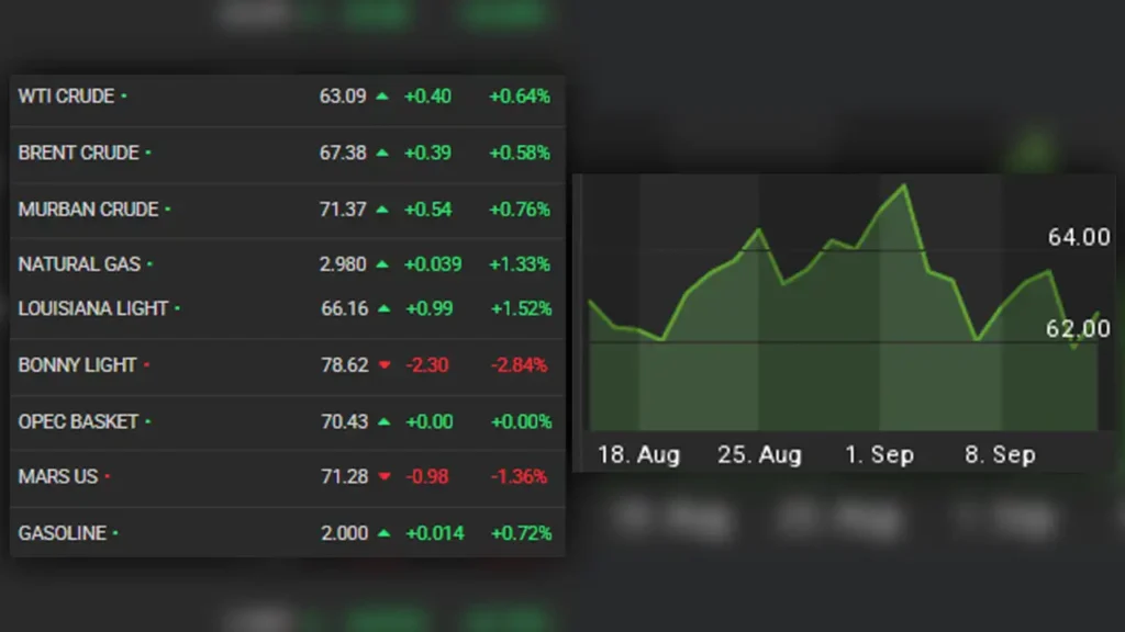 International oil prices today
