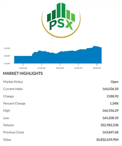 Pakistan Stock Exchange KSE-100 index